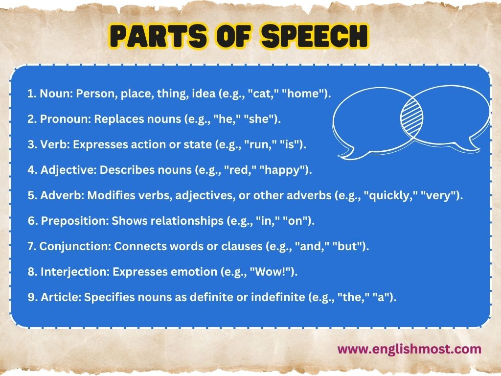 parts of speech definitions with examples, parts of speech in English, nouns, verb, adjective parts of speech