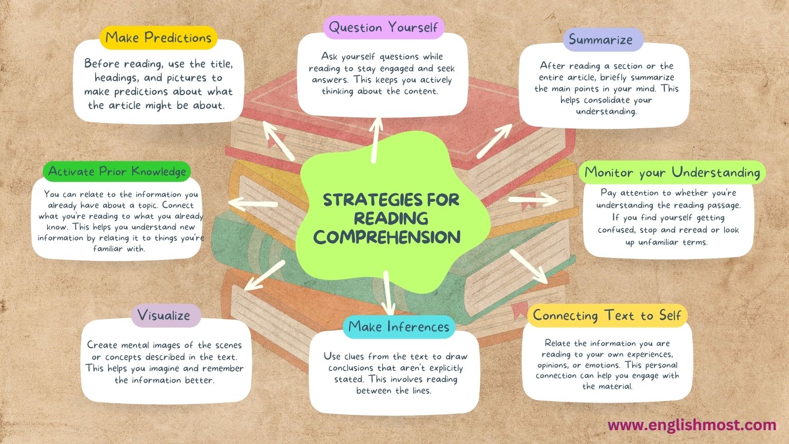 reading comprehension strategies, strategies for reading comprehension, reading strategies poster, reading comprehension strategies infographic
